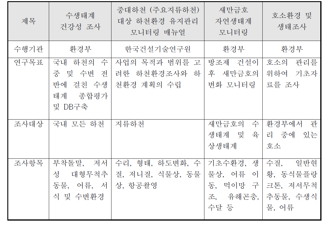 국내에서 현재 시행중에 있는 수생태계 모니터링