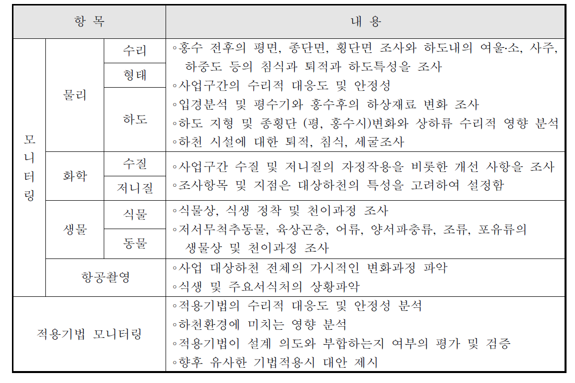 주요 모니터링 조사항목 (건설교통부, 2004; 국토해양부, 2009)