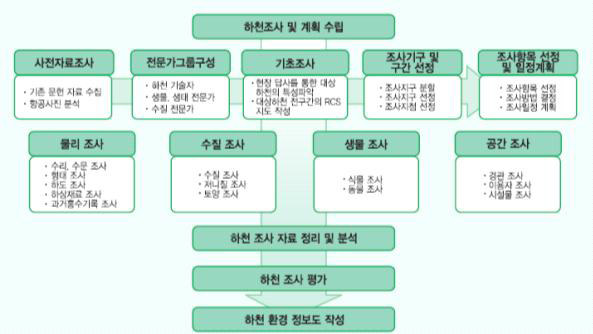 하천환경조사 과정 (국토해양부/한국수자원학회, 2009)