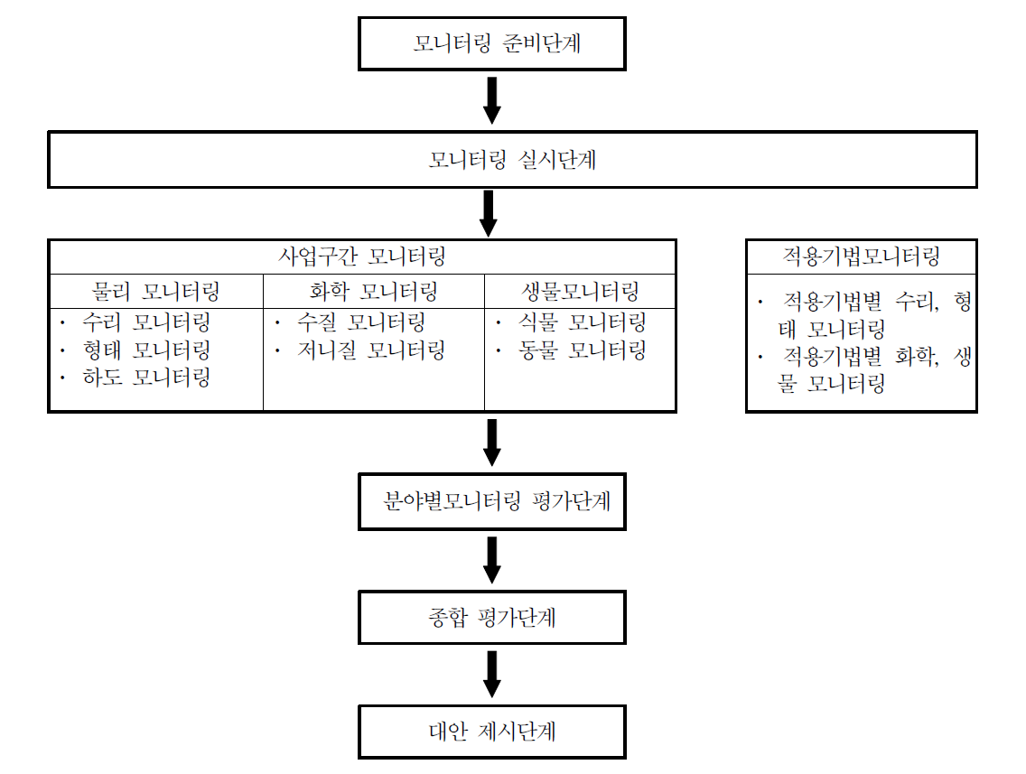 하천환경사업 모니터링 절차