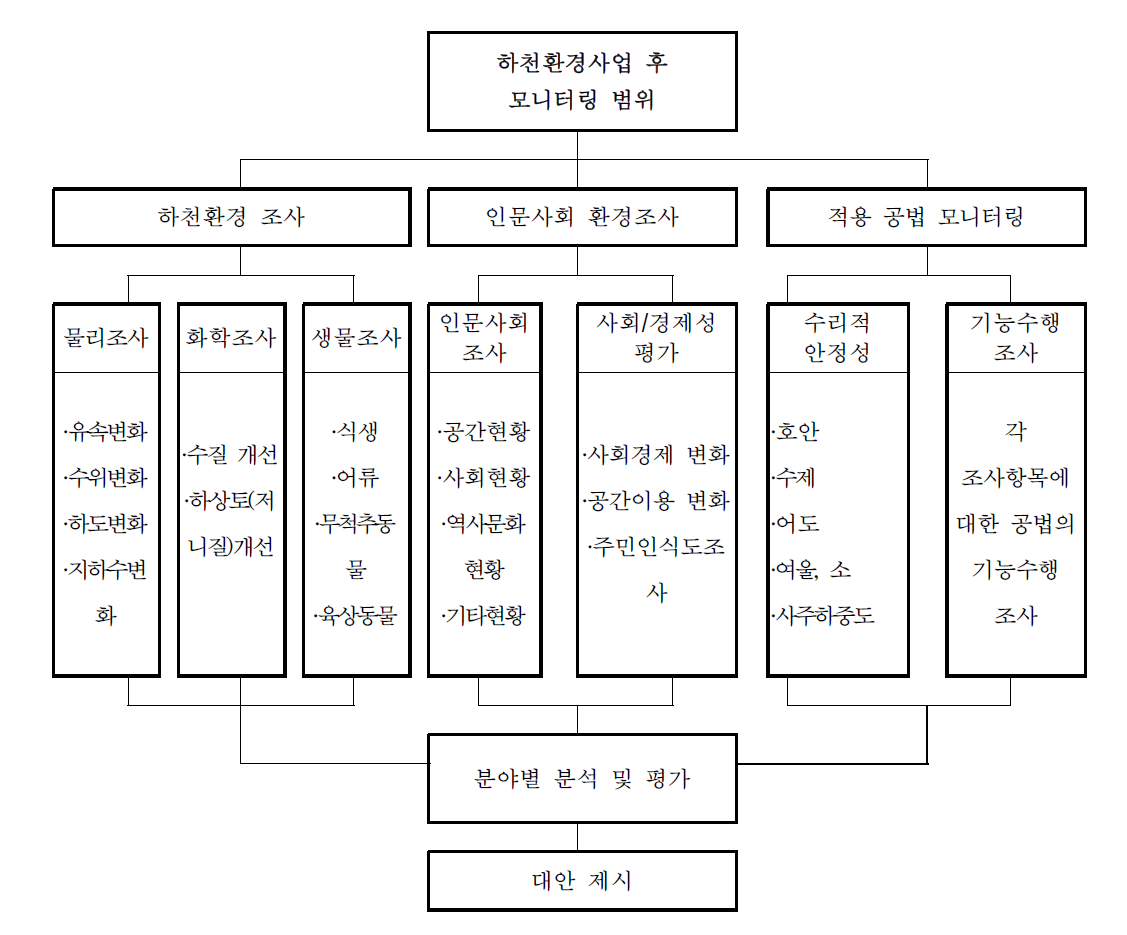 하천환경사업 후 모니터링 항목과 흐름도