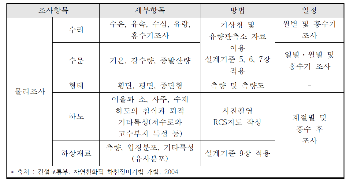 물리조사 항목 및 시기 (예)