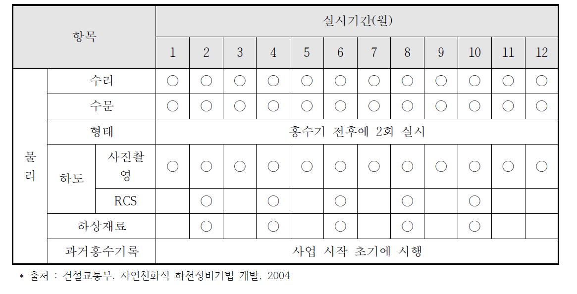 하천조사 일정 계획 (예)