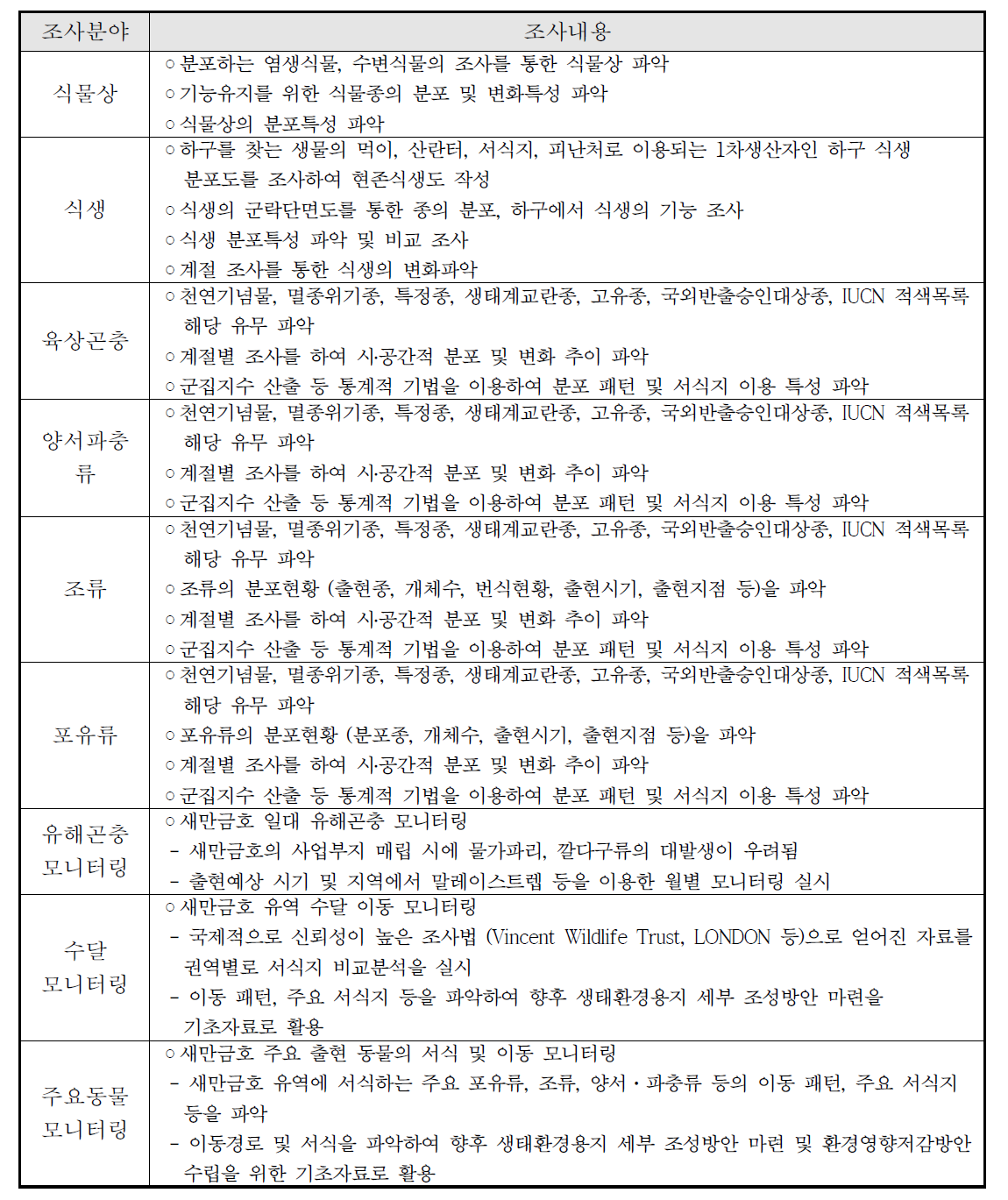 육상생태계 분야별 조사내용