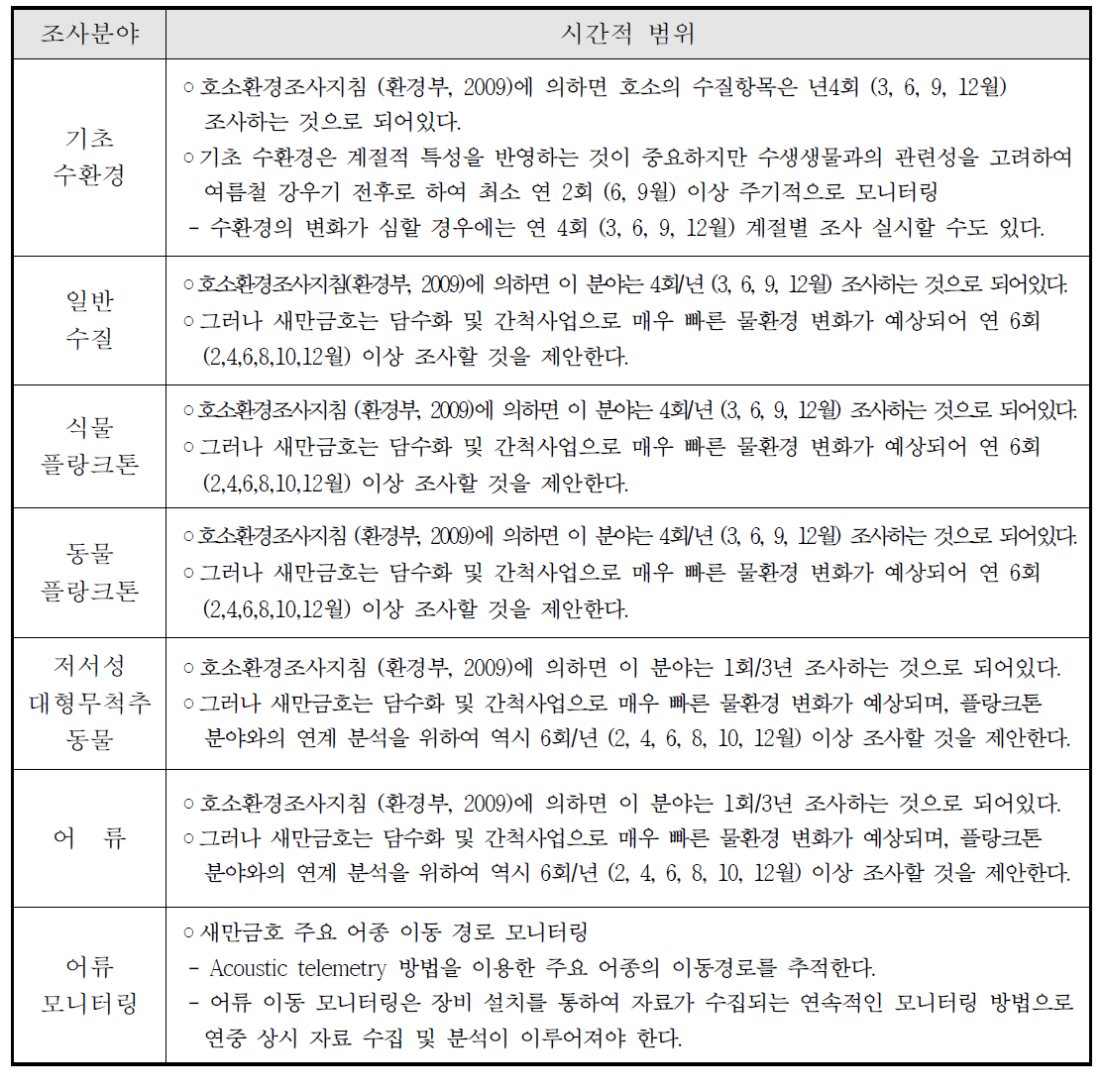 수생태계 분야별 시간적 범위