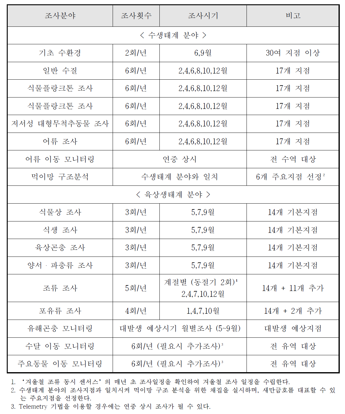 조사분야별 조사횟수 및 조사시기