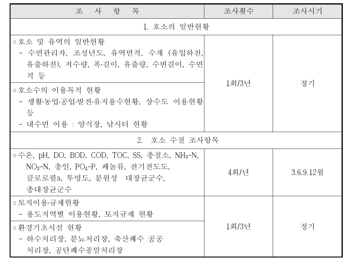 호소환경 조사항목별 조사횟수 및 조사시기