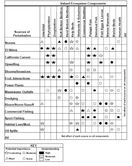 미국 남부 캘리포니아 만에서 생태계 교란의 요인과 영향을 받는 생태계 구성요소