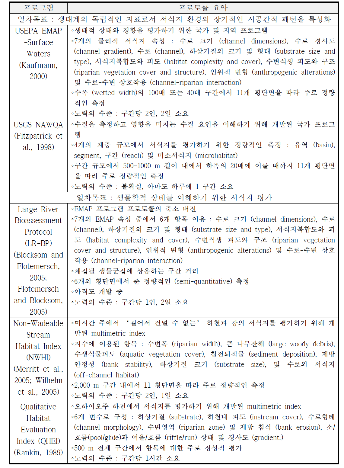 큰 강에서의 서식지 평가를 위한 주요 프로그램