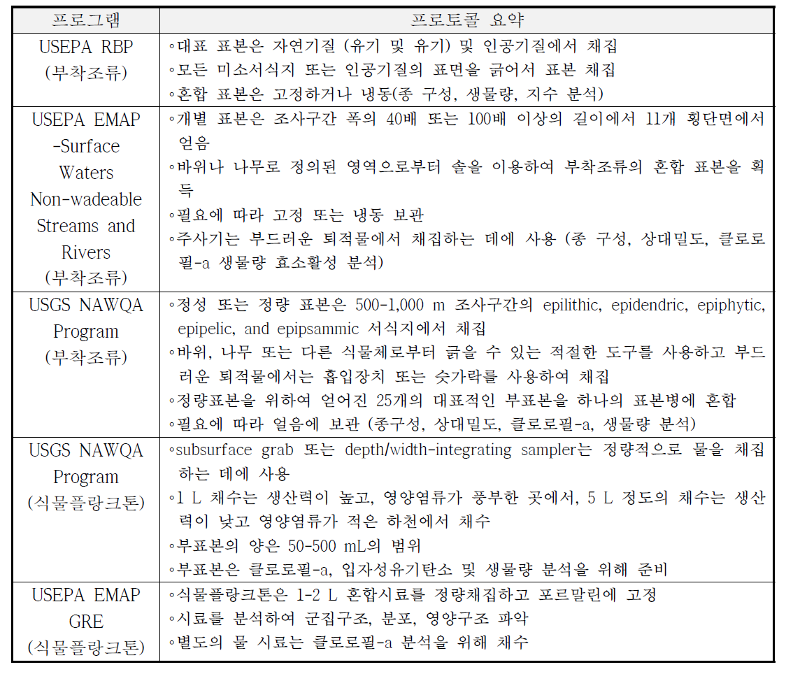 큰 강에서의 부착조류 (periphyton) 및 식물플랑크톤 (phytoplankton) 주요한 조사방법