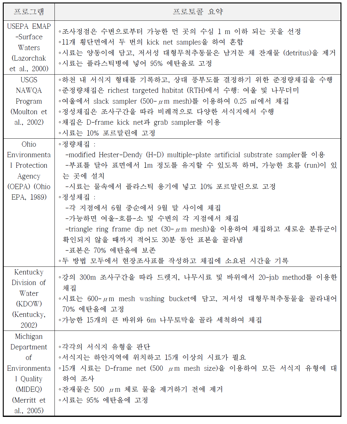 큰 강에서 저서성 대형무척추동물의 주요한 조사방법의 비교