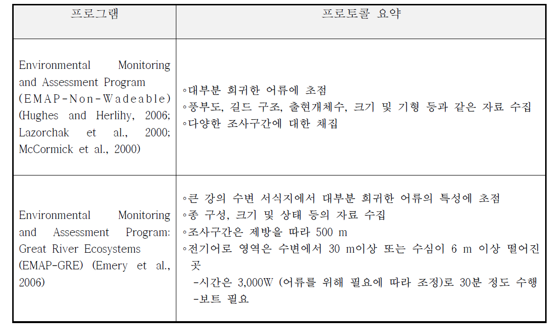 큰 강에서의 어류 조사방법의 비교