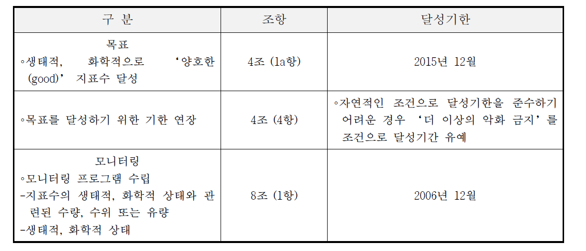 유럽물관리지침 (WFD)의 지표수 환경 달성목표 및 달성기한