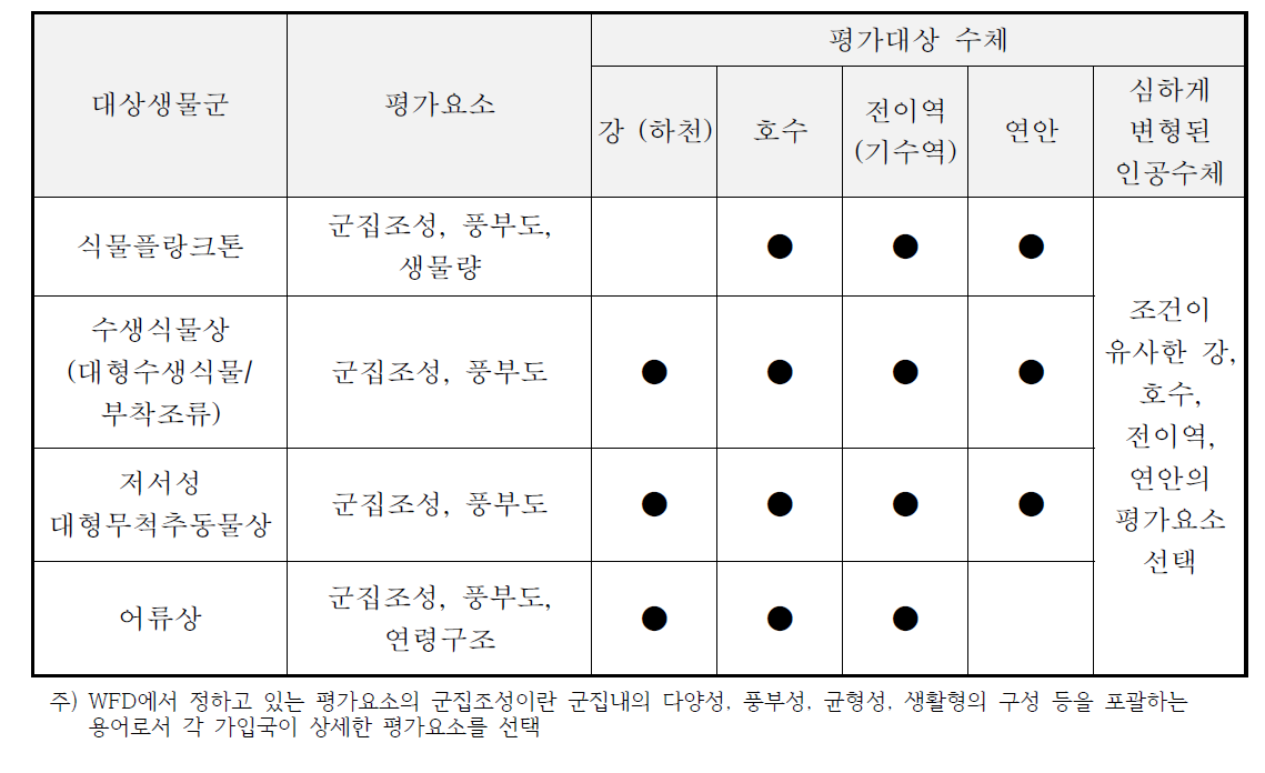 유럽물관리지침 (WFD)에서 정한 지표수의 평가대상 수체, 생물학적 평가 대상생 물군과 평가요소