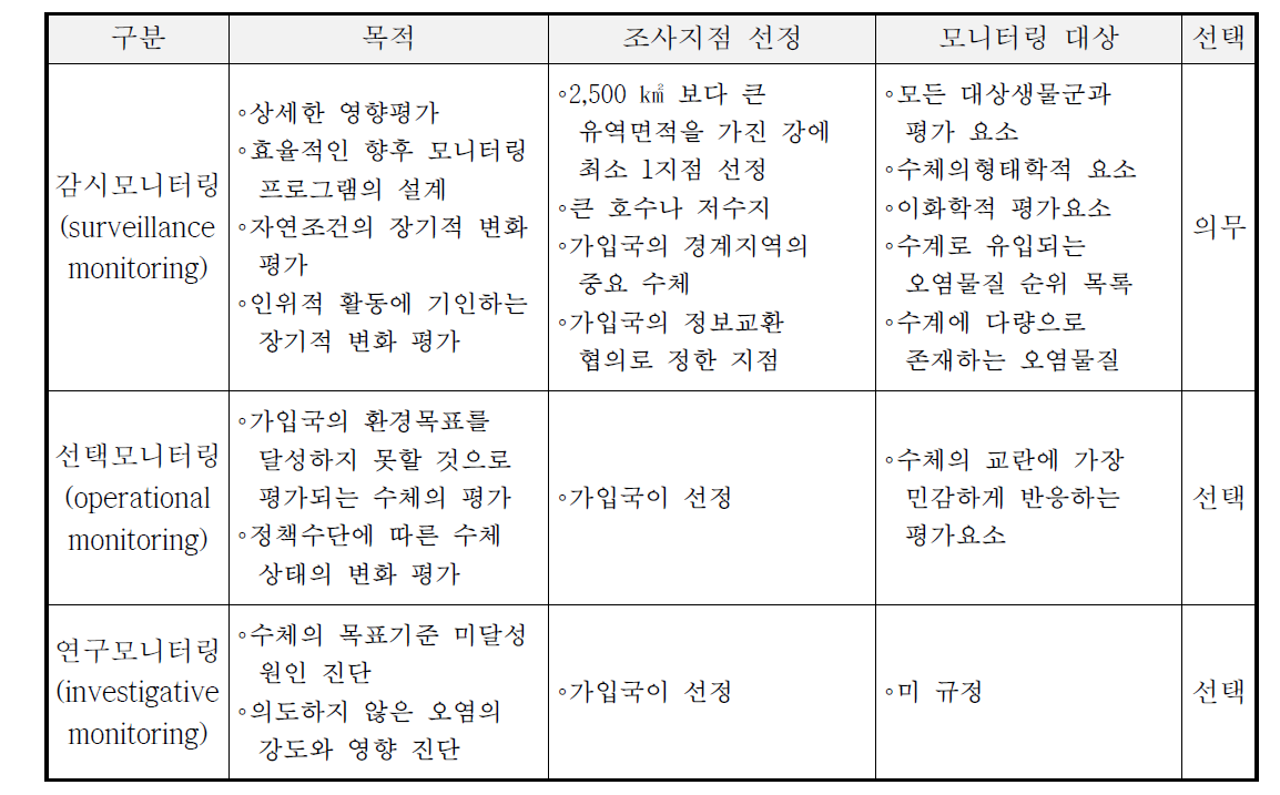 유럽물관리지침 (WFD)의 지표수 모니터링 지점 및 대상 규정