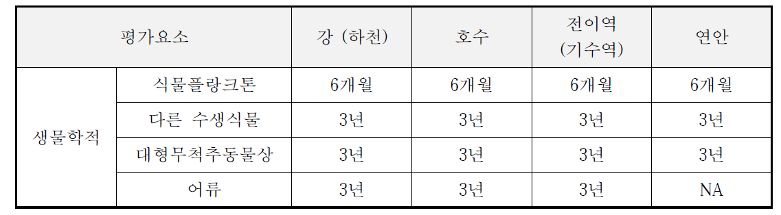 유럽물관리지침 (WFD)의 지표수 감시모니터링 주기 규정