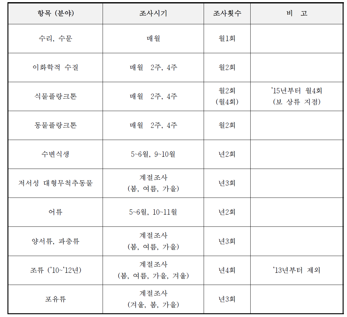 한강 수계의 항목별 조사시기 및 조사횟수 (2014년 기준)