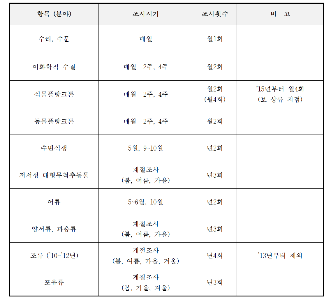 낙동강 수계의 항목별 조사시기 및 조사횟수 (2014년 기준)