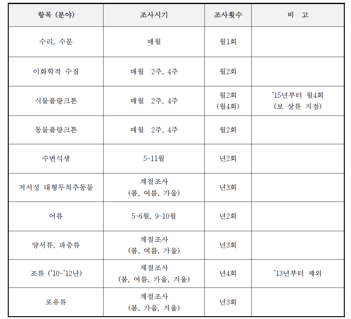 금강 수계의 항목별 조사시기 및 조사횟수 (2014년 기준)