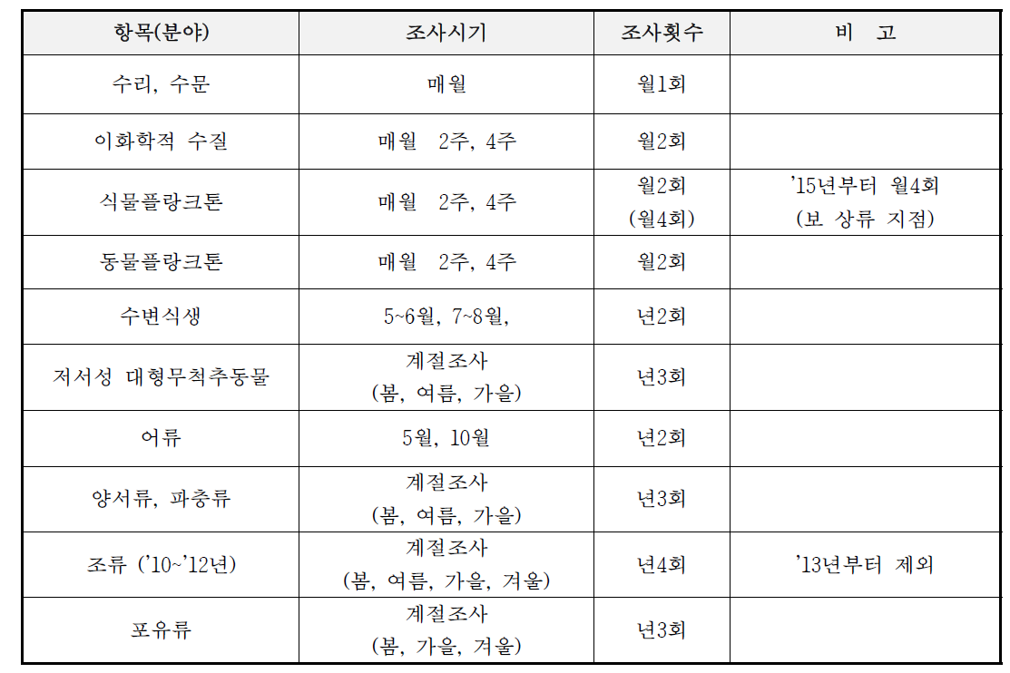 영산강 수계의 항목별 조사시기 및 조사횟수 (2014년 기준)