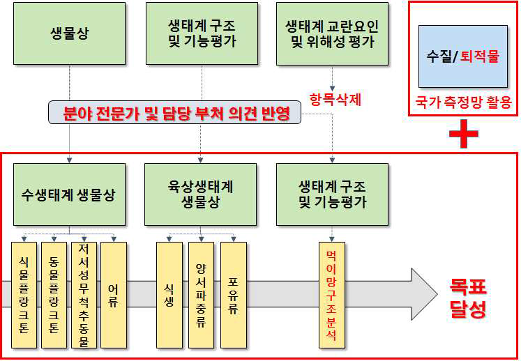 보 구간 중장기 모니터링을 위한 조사 항목