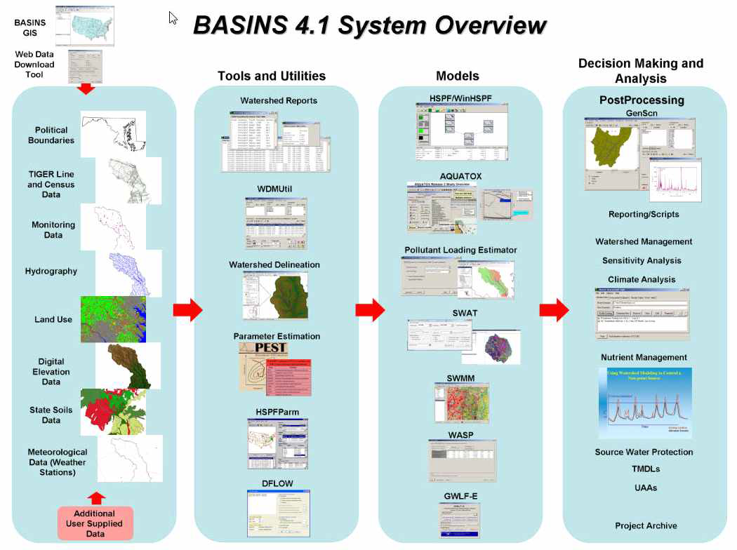 BASINS 모델의 구성