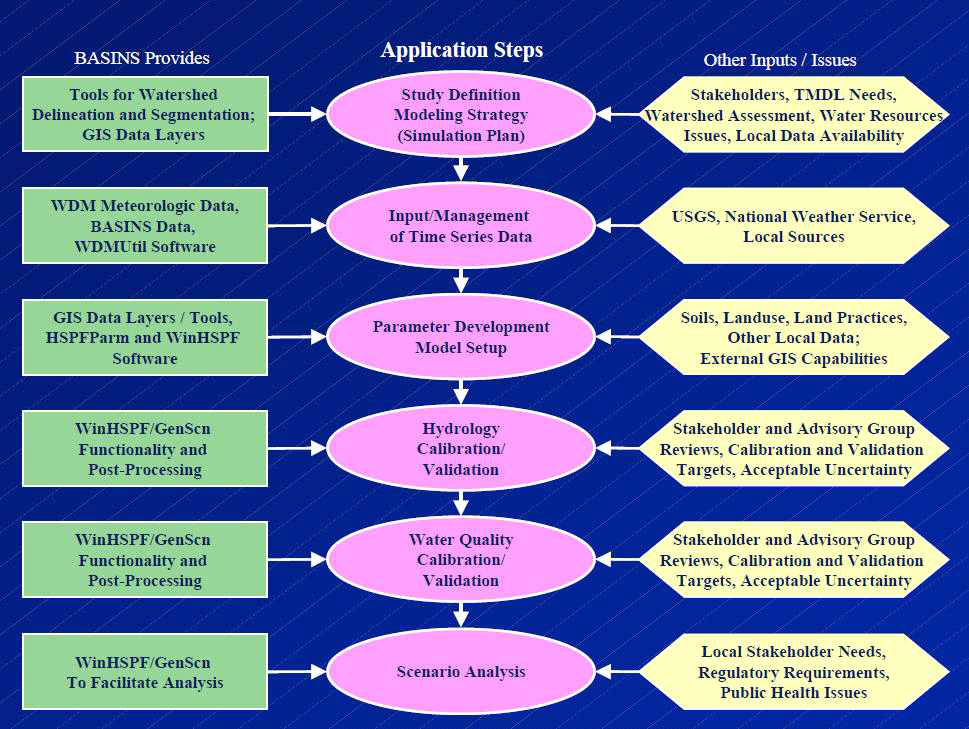 BASINS/HSPF를 이용한 유역모델 과정 및 입력자료