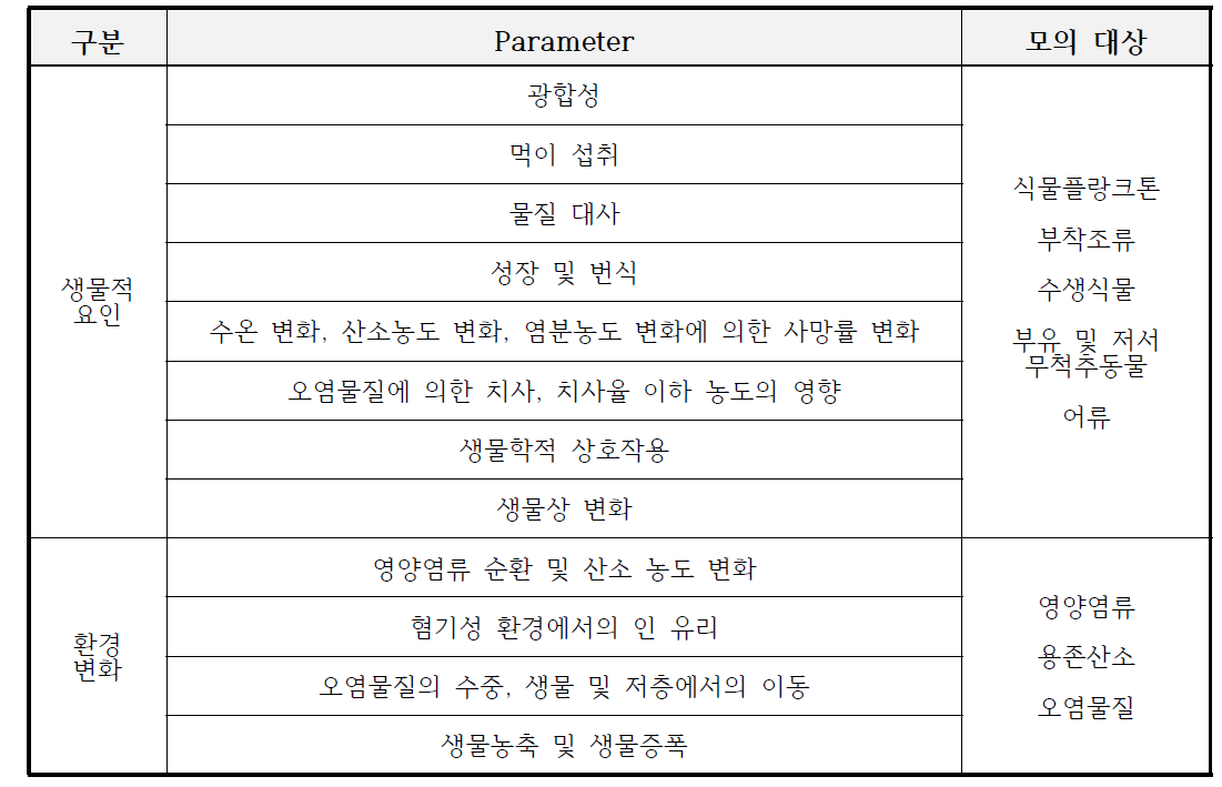 AQUATOX의 주요 모의 대상과 항목 (EPA)