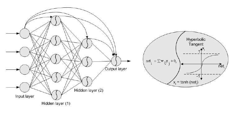 인공신경회로망 (ANN) 모델의 Multilayer Perceptron (MLP) 개념도