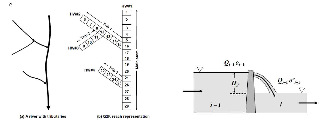 QUAL-2K에서 실제 하천을 reach단위로 변환한 예시 (좌)와 유량조절 구조물 고려 개념도 (우)