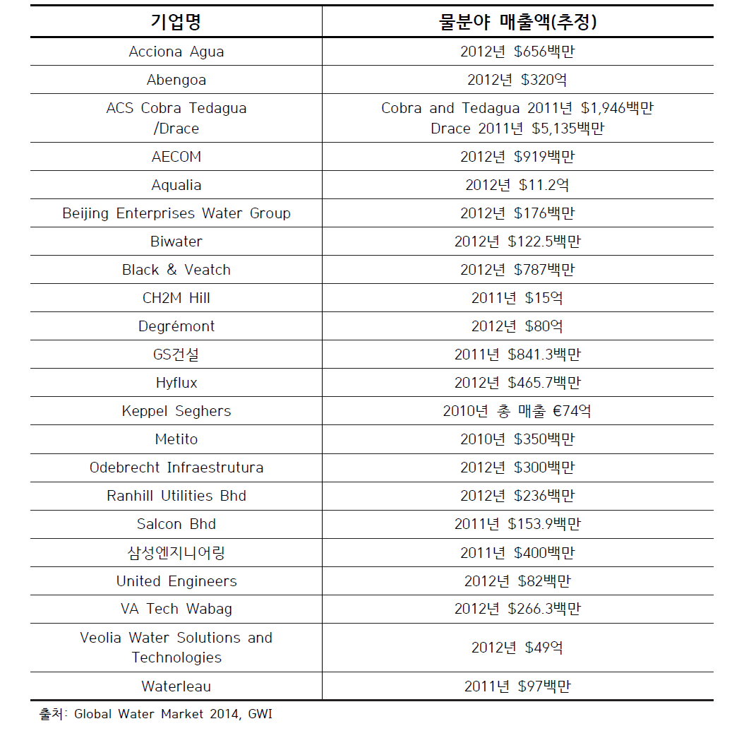 전세계 주요 상하수도 처리시설 기업 매출 현황