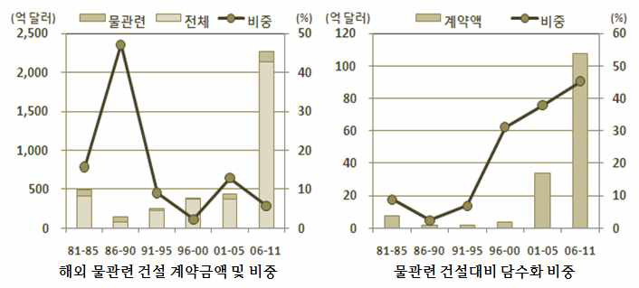 국내 물 관련 건설 해외 진출 규모(환경부, 2013)