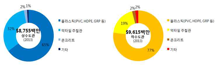 재질별 세계 관 제조 시장(GWI, 2014)