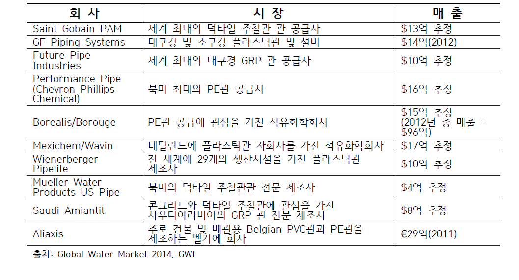 관 제조 주요 기업현황