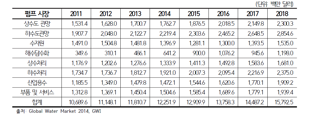 연도별 세계 물분야 펌프 시장 전망
