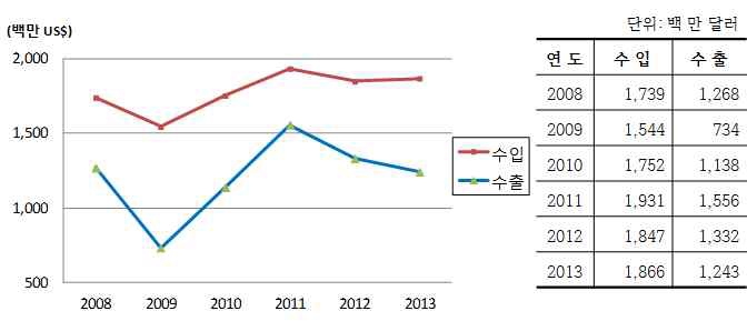 연도별 국내 물분야 펌프 수출입현황 (기계산업, 무역통계)