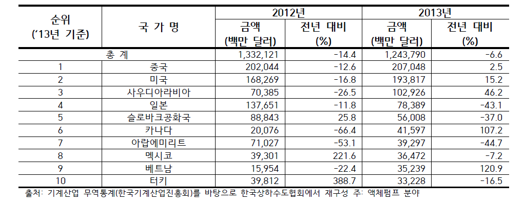 국가별 국내 물분야 펌프 수출 규모