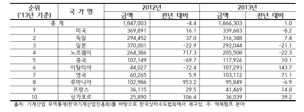 국가별 국내 물분야 펌프 수입 규모