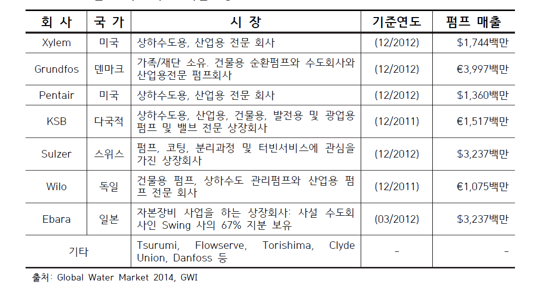 펌프 제조 주요 기업현황