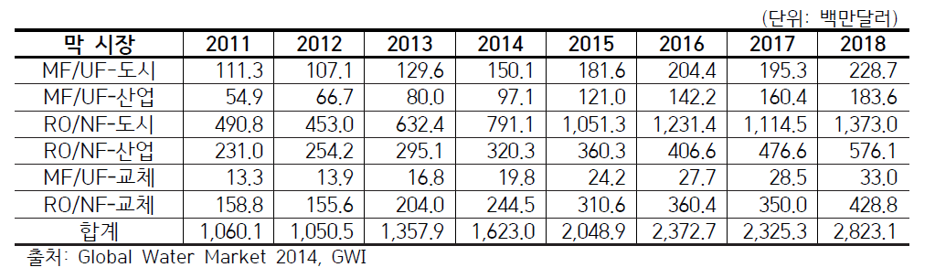 연도별 물분야 막 시장 전망