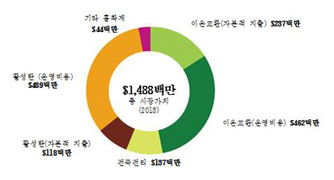 전세계 물분야 이온교환 및 흡착제 시장(GWI, 2014)