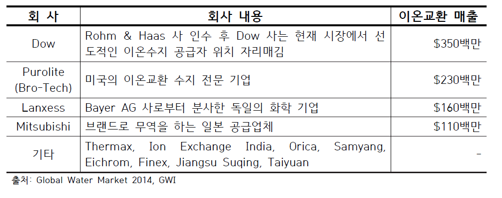 주요 기업현황