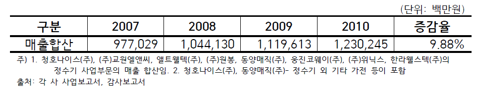 주요 정수기 제조업체 합산 매출액 추정