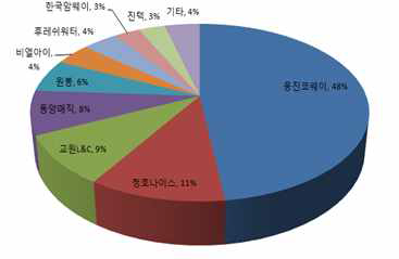 주요 기업 점유율현황(IBK 투자증권)