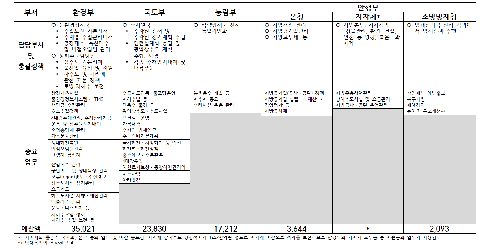 물관련 4대 부서의 주요업무 및 예산(2014년 기준, 억원)