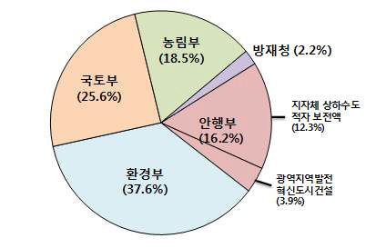 물관리 5대 중앙부서의 물관리예산