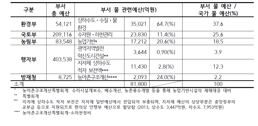 물관리 5대 중앙부서의 예산 비율 분석