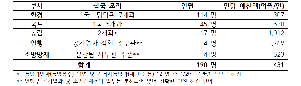 중앙 부서의 물관리조직의 정규 인력현황