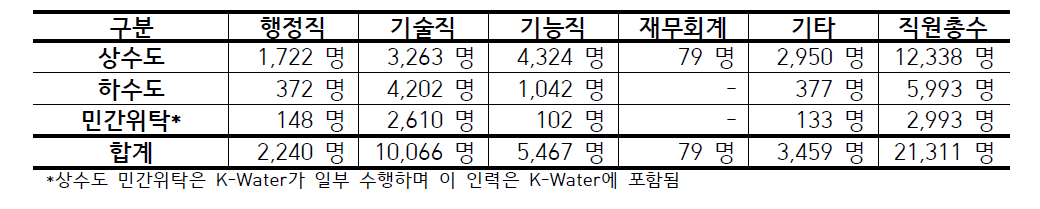 지방 상⋅하수도 운영 인력현황 (환경부, 상하수도통계, 2013)