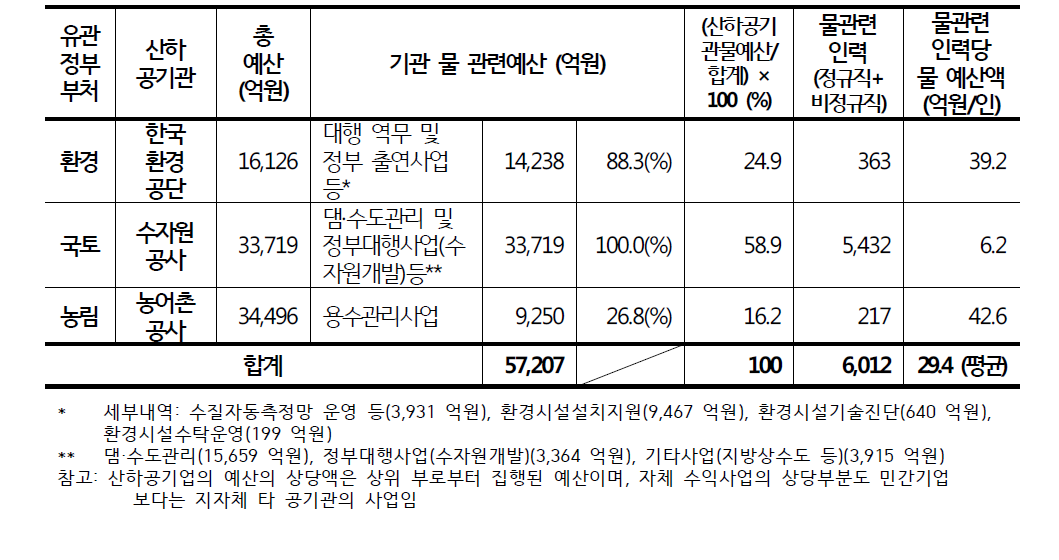 환경⋅국토⋅농림 산하 3대 공기업의 물관련 예산 분석 (2014년)